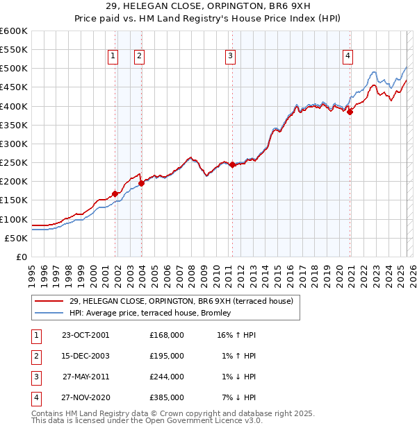 29, HELEGAN CLOSE, ORPINGTON, BR6 9XH: Price paid vs HM Land Registry's House Price Index
