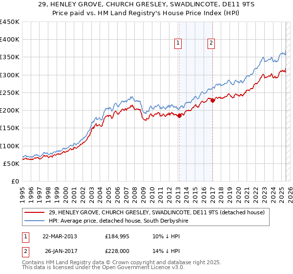 29, HENLEY GROVE, CHURCH GRESLEY, SWADLINCOTE, DE11 9TS: Price paid vs HM Land Registry's House Price Index
