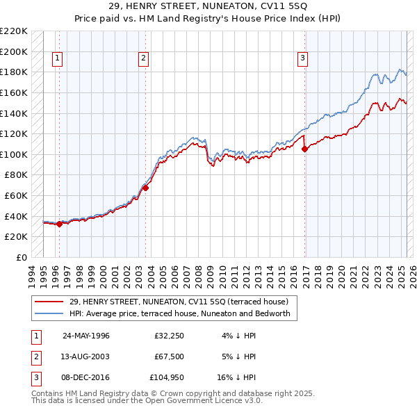 29, HENRY STREET, NUNEATON, CV11 5SQ: Price paid vs HM Land Registry's House Price Index