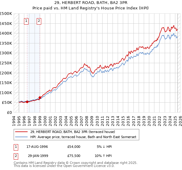 29, HERBERT ROAD, BATH, BA2 3PR: Price paid vs HM Land Registry's House Price Index