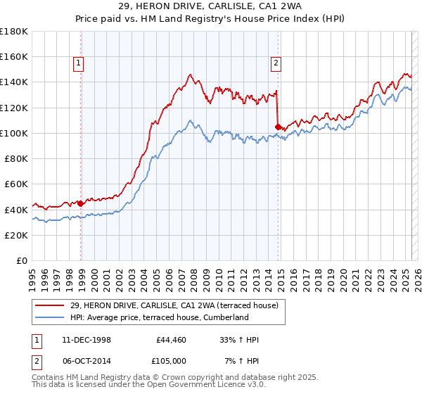 29, HERON DRIVE, CARLISLE, CA1 2WA: Price paid vs HM Land Registry's House Price Index