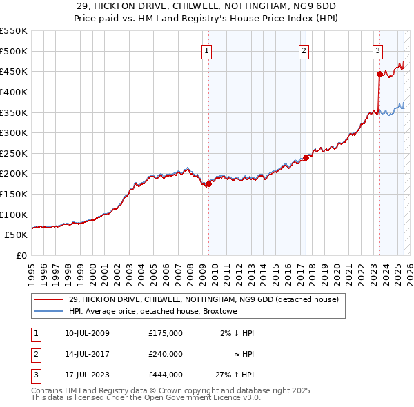 29, HICKTON DRIVE, CHILWELL, NOTTINGHAM, NG9 6DD: Price paid vs HM Land Registry's House Price Index