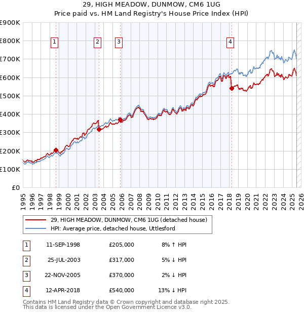 29, HIGH MEADOW, DUNMOW, CM6 1UG: Price paid vs HM Land Registry's House Price Index
