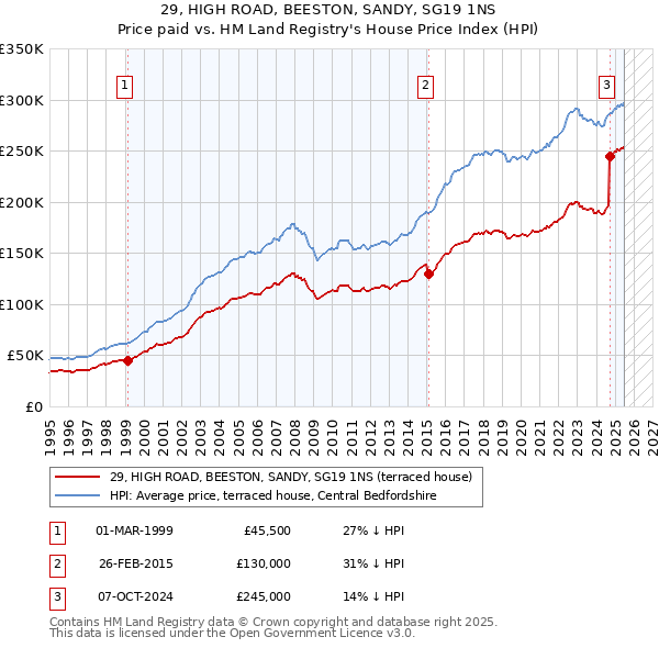 29, HIGH ROAD, BEESTON, SANDY, SG19 1NS: Price paid vs HM Land Registry's House Price Index