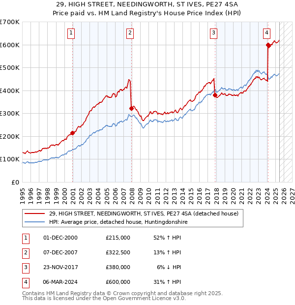 29, HIGH STREET, NEEDINGWORTH, ST IVES, PE27 4SA: Price paid vs HM Land Registry's House Price Index