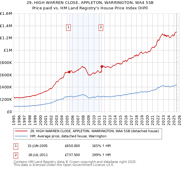 29, HIGH WARREN CLOSE, APPLETON, WARRINGTON, WA4 5SB: Price paid vs HM Land Registry's House Price Index