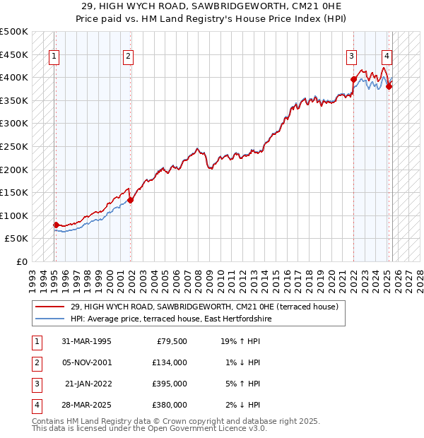29, HIGH WYCH ROAD, SAWBRIDGEWORTH, CM21 0HE: Price paid vs HM Land Registry's House Price Index