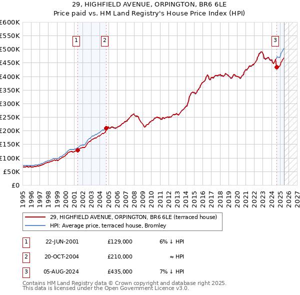 29, HIGHFIELD AVENUE, ORPINGTON, BR6 6LE: Price paid vs HM Land Registry's House Price Index