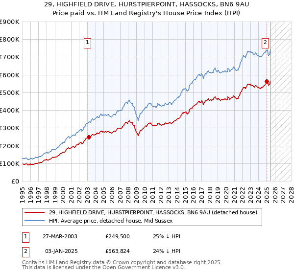 29, HIGHFIELD DRIVE, HURSTPIERPOINT, HASSOCKS, BN6 9AU: Price paid vs HM Land Registry's House Price Index