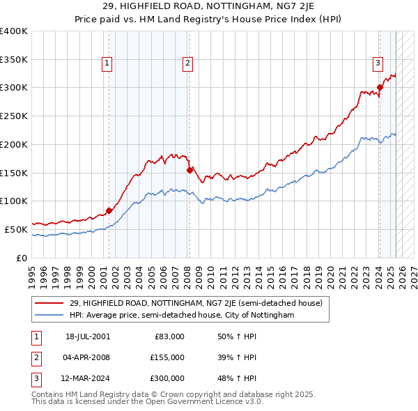 29, HIGHFIELD ROAD, NOTTINGHAM, NG7 2JE: Price paid vs HM Land Registry's House Price Index