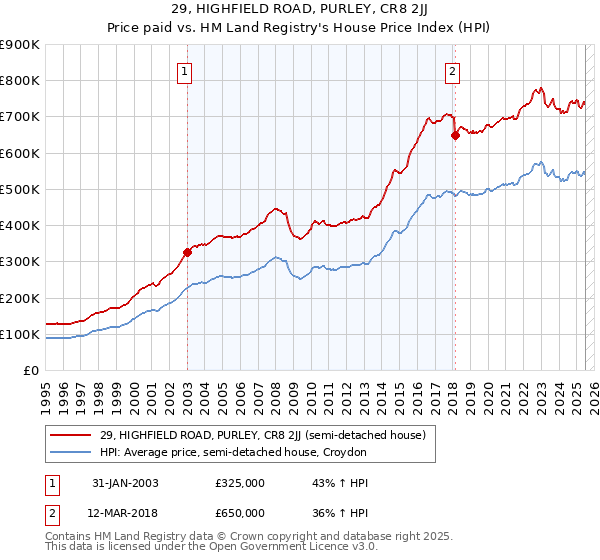 29, HIGHFIELD ROAD, PURLEY, CR8 2JJ: Price paid vs HM Land Registry's House Price Index