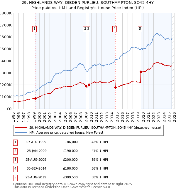 29, HIGHLANDS WAY, DIBDEN PURLIEU, SOUTHAMPTON, SO45 4HY: Price paid vs HM Land Registry's House Price Index