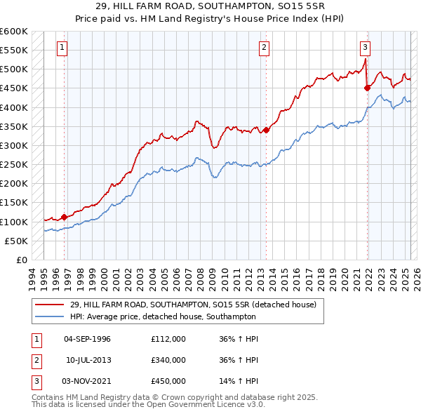 29, HILL FARM ROAD, SOUTHAMPTON, SO15 5SR: Price paid vs HM Land Registry's House Price Index