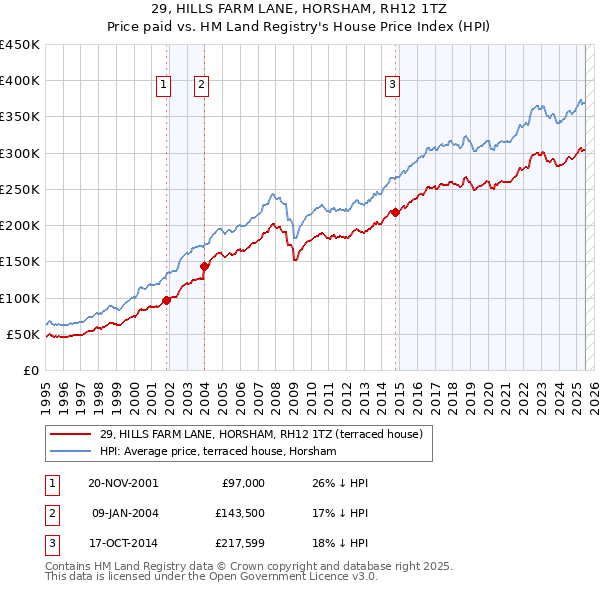 29, HILLS FARM LANE, HORSHAM, RH12 1TZ: Price paid vs HM Land Registry's House Price Index