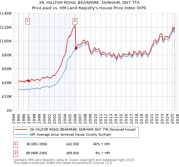29, HILLTOP ROAD, BEARPARK, DURHAM, DH7 7TA: Price paid vs HM Land Registry's House Price Index
