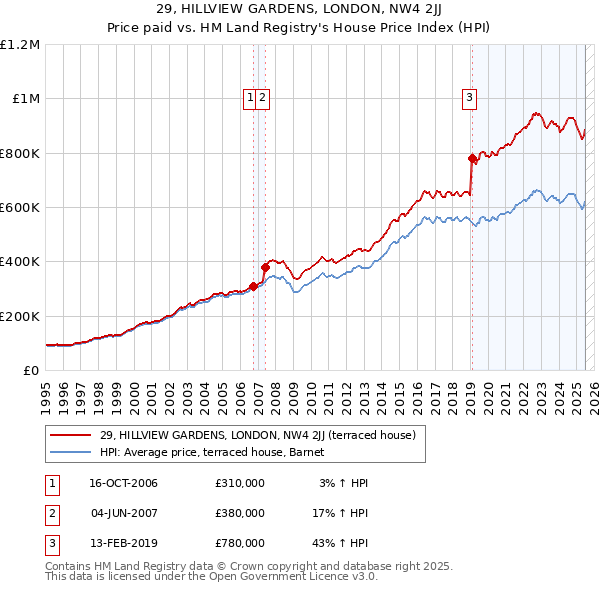29, HILLVIEW GARDENS, LONDON, NW4 2JJ: Price paid vs HM Land Registry's House Price Index