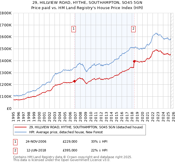 29, HILLVIEW ROAD, HYTHE, SOUTHAMPTON, SO45 5GN: Price paid vs HM Land Registry's House Price Index