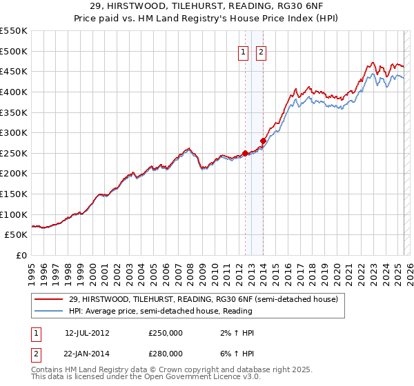29, HIRSTWOOD, TILEHURST, READING, RG30 6NF: Price paid vs HM Land Registry's House Price Index