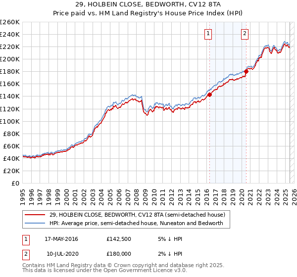29, HOLBEIN CLOSE, BEDWORTH, CV12 8TA: Price paid vs HM Land Registry's House Price Index