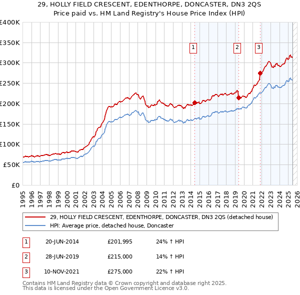 29, HOLLY FIELD CRESCENT, EDENTHORPE, DONCASTER, DN3 2QS: Price paid vs HM Land Registry's House Price Index