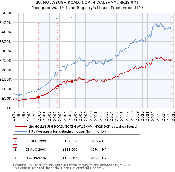 29, HOLLYBUSH ROAD, NORTH WALSHAM, NR28 9XT: Price paid vs HM Land Registry's House Price Index