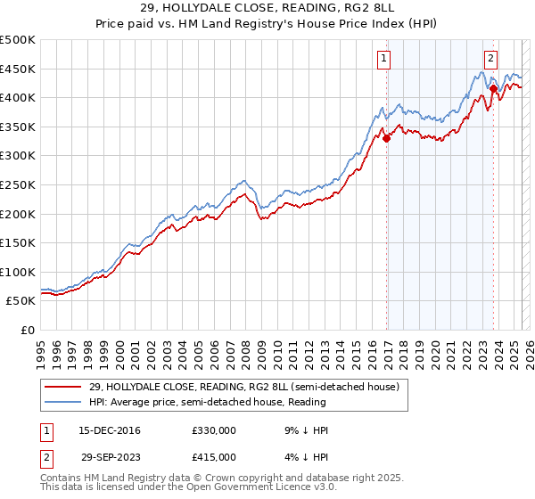 29, HOLLYDALE CLOSE, READING, RG2 8LL: Price paid vs HM Land Registry's House Price Index
