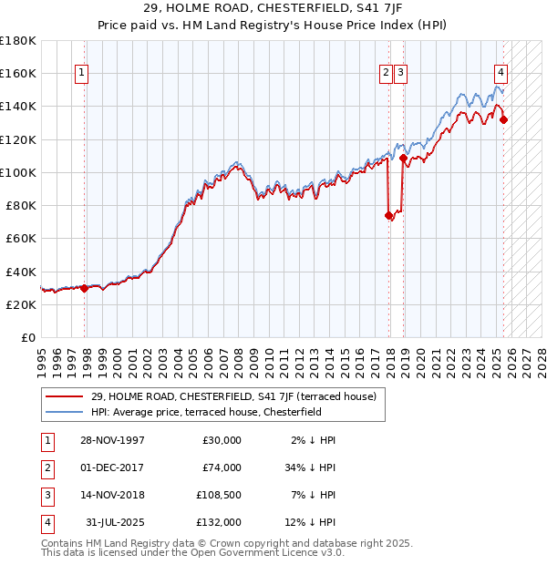 29, HOLME ROAD, CHESTERFIELD, S41 7JF: Price paid vs HM Land Registry's House Price Index