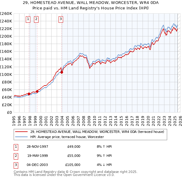 29, HOMESTEAD AVENUE, WALL MEADOW, WORCESTER, WR4 0DA: Price paid vs HM Land Registry's House Price Index