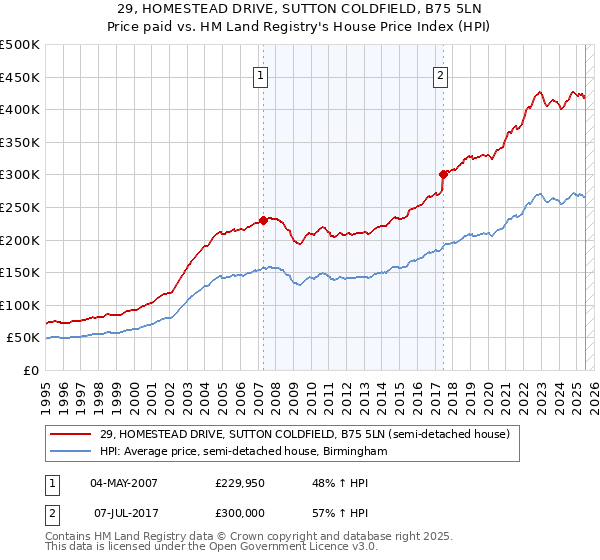 29, HOMESTEAD DRIVE, SUTTON COLDFIELD, B75 5LN: Price paid vs HM Land Registry's House Price Index
