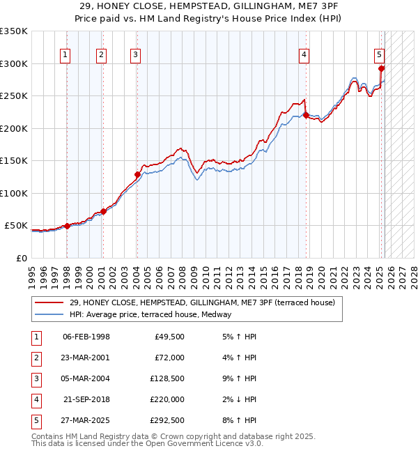 29, HONEY CLOSE, HEMPSTEAD, GILLINGHAM, ME7 3PF: Price paid vs HM Land Registry's House Price Index