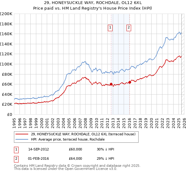 29, HONEYSUCKLE WAY, ROCHDALE, OL12 6XL: Price paid vs HM Land Registry's House Price Index