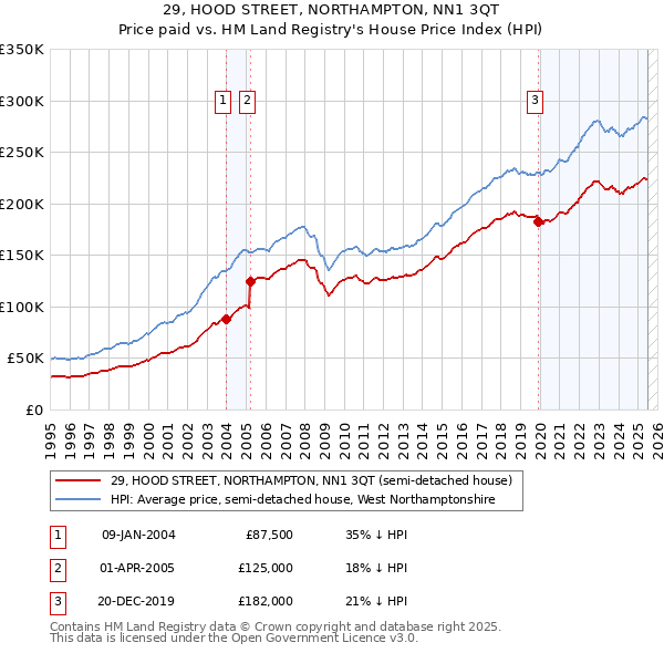 29, HOOD STREET, NORTHAMPTON, NN1 3QT: Price paid vs HM Land Registry's House Price Index