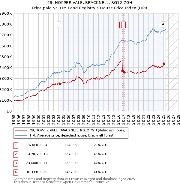 29, HOPPER VALE, BRACKNELL, RG12 7GH: Price paid vs HM Land Registry's House Price Index