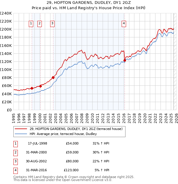 29, HOPTON GARDENS, DUDLEY, DY1 2GZ: Price paid vs HM Land Registry's House Price Index