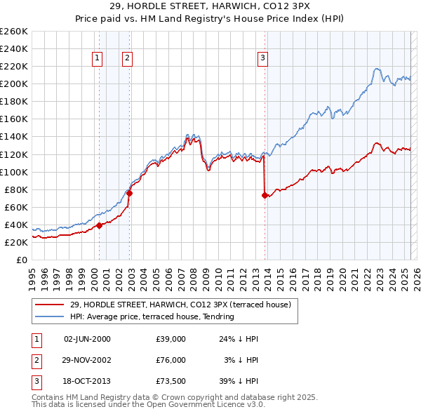 29, HORDLE STREET, HARWICH, CO12 3PX: Price paid vs HM Land Registry's House Price Index