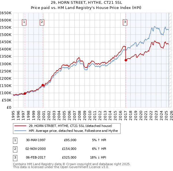 29, HORN STREET, HYTHE, CT21 5SL: Price paid vs HM Land Registry's House Price Index