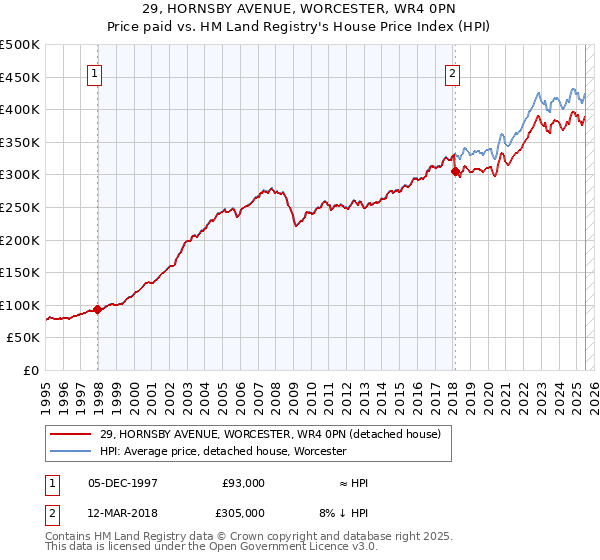 29, HORNSBY AVENUE, WORCESTER, WR4 0PN: Price paid vs HM Land Registry's House Price Index