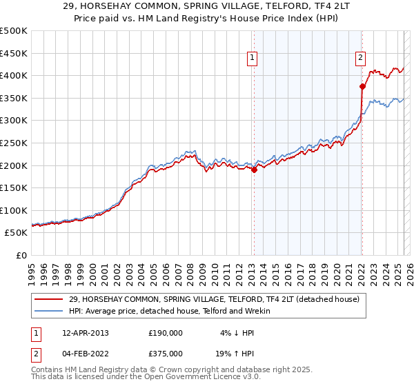 29, HORSEHAY COMMON, SPRING VILLAGE, TELFORD, TF4 2LT: Price paid vs HM Land Registry's House Price Index