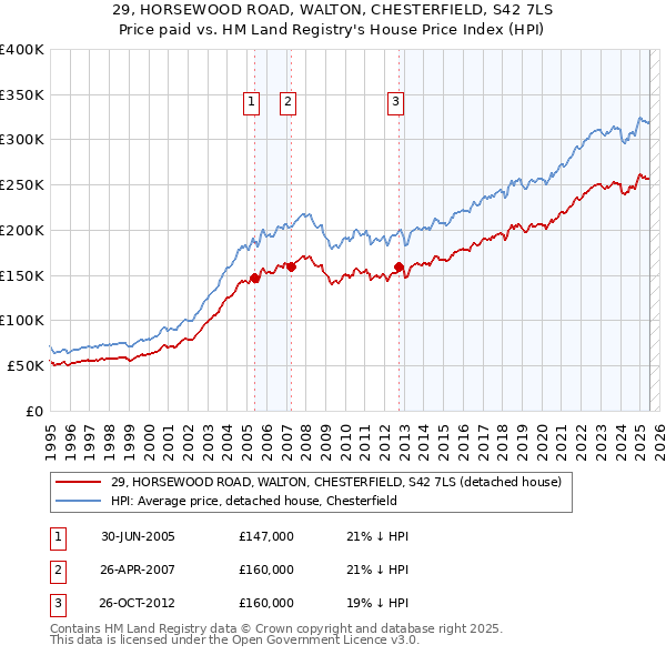 29, HORSEWOOD ROAD, WALTON, CHESTERFIELD, S42 7LS: Price paid vs HM Land Registry's House Price Index