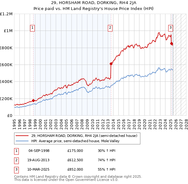 29, HORSHAM ROAD, DORKING, RH4 2JA: Price paid vs HM Land Registry's House Price Index