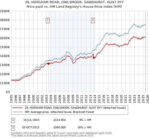 29, HORSHAM ROAD, OWLSMOOR, SANDHURST, GU47 0YY: Price paid vs HM Land Registry's House Price Index