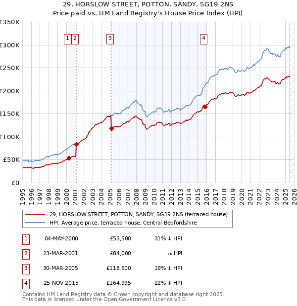 29, HORSLOW STREET, POTTON, SANDY, SG19 2NS: Price paid vs HM Land Registry's House Price Index