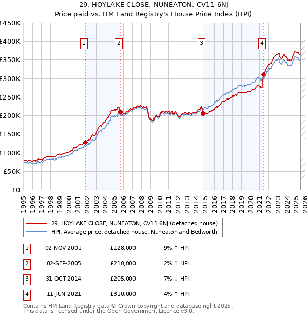 29, HOYLAKE CLOSE, NUNEATON, CV11 6NJ: Price paid vs HM Land Registry's House Price Index