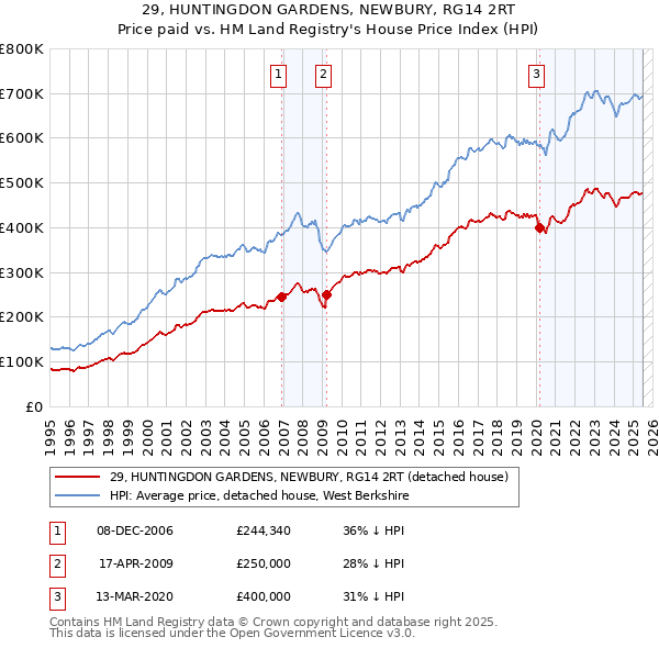 29, HUNTINGDON GARDENS, NEWBURY, RG14 2RT: Price paid vs HM Land Registry's House Price Index