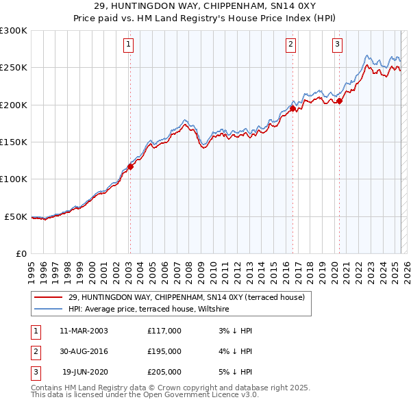 29, HUNTINGDON WAY, CHIPPENHAM, SN14 0XY: Price paid vs HM Land Registry's House Price Index