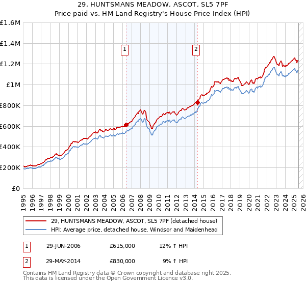 29, HUNTSMANS MEADOW, ASCOT, SL5 7PF: Price paid vs HM Land Registry's House Price Index