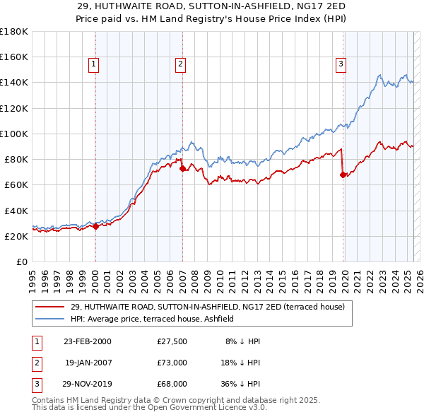 29, HUTHWAITE ROAD, SUTTON-IN-ASHFIELD, NG17 2ED: Price paid vs HM Land Registry's House Price Index
