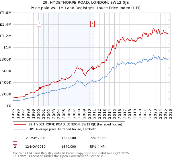 29, HYDETHORPE ROAD, LONDON, SW12 0JE: Price paid vs HM Land Registry's House Price Index