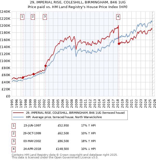 29, IMPERIAL RISE, COLESHILL, BIRMINGHAM, B46 1UG: Price paid vs HM Land Registry's House Price Index