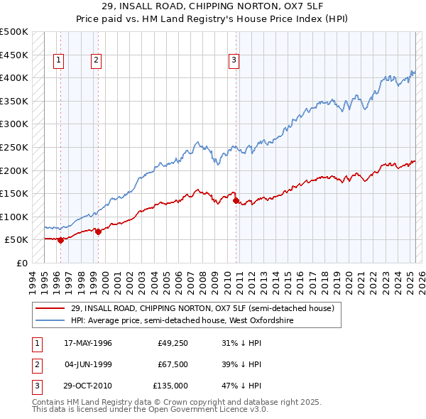 29, INSALL ROAD, CHIPPING NORTON, OX7 5LF: Price paid vs HM Land Registry's House Price Index